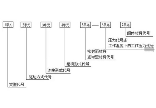 閥門型號編制方法