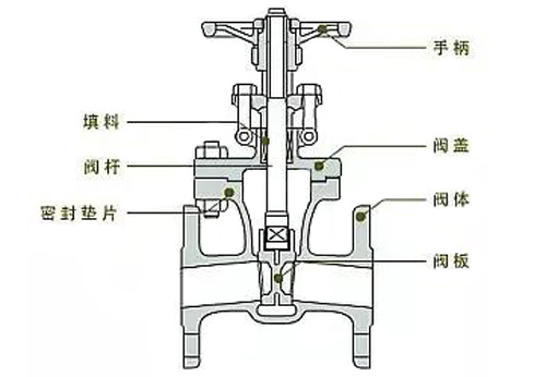 閘閥結(jié)構(gòu)圖